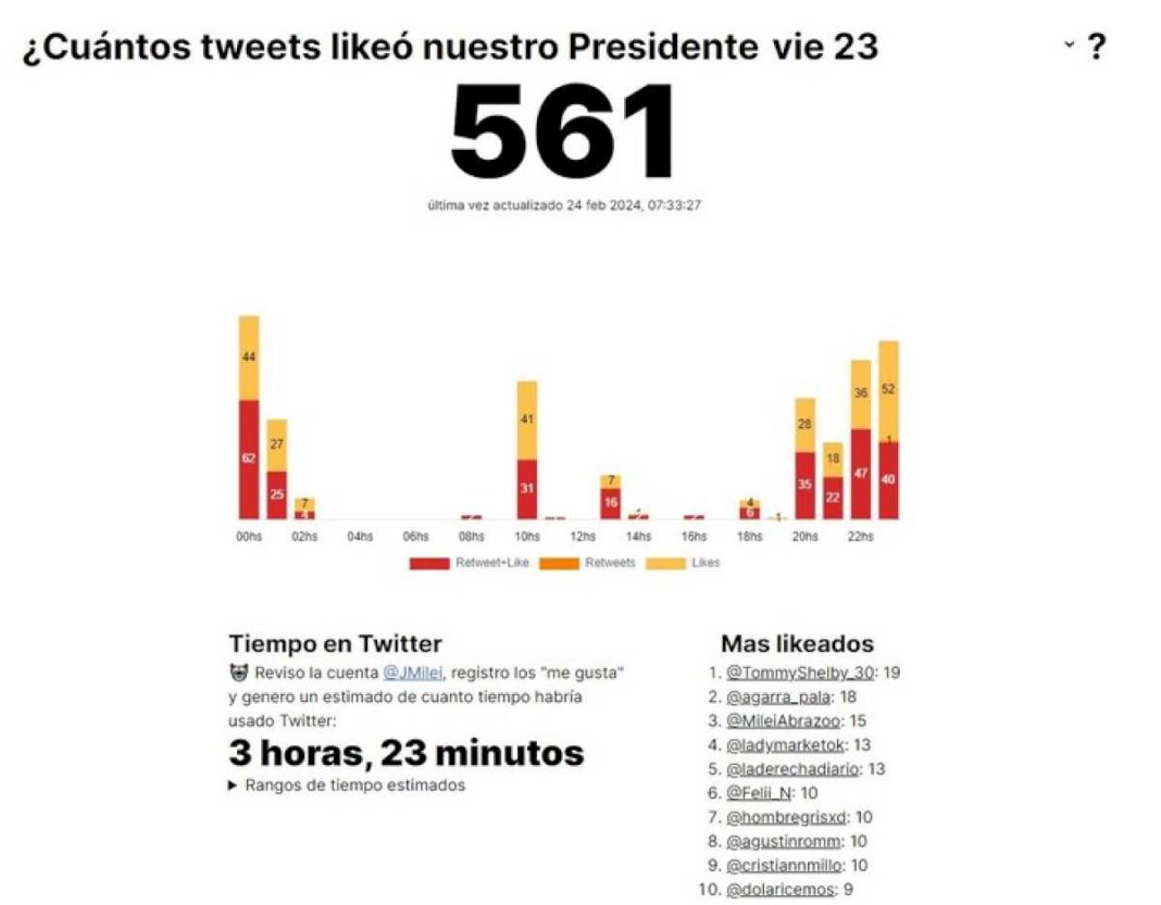 cuantos-tuits-likeo-nuestro-presidente?,-asi-funciona-el-robot-que-creo-un-chico-de-18-anos-para-tomar-el-frenetico-pulso-de-javier-milei-en-twitter