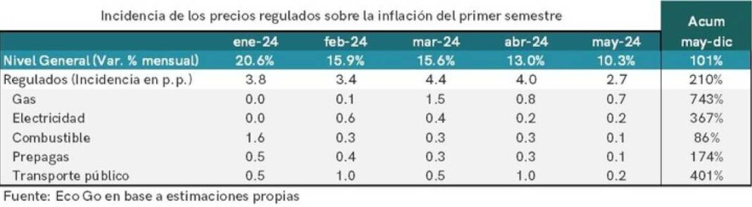 nafta,-tarifas-y-prepagas-sumaran-11,5-puntos-de-inflacion-hasta-mayo