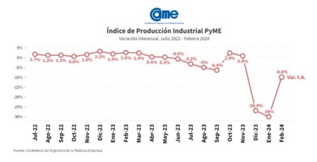 la-produccion-de-las-pymes-cayo-9,9%-en-febrero-y-hay-incertidumbre-por-la-apertura-de-importaciones