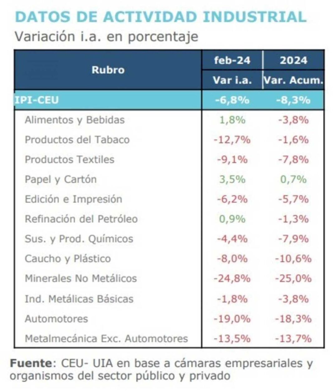 la-uia-informo-que-la-actividad-cayo-por-noveno-mes-consecutivo-y-alerto-sobre-las-dificultades-que-enfrenta-el-sector