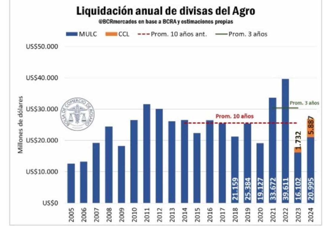 en-2024-el-ingreso-de-dolares-del-agro-aumentaria-51-por-ciento