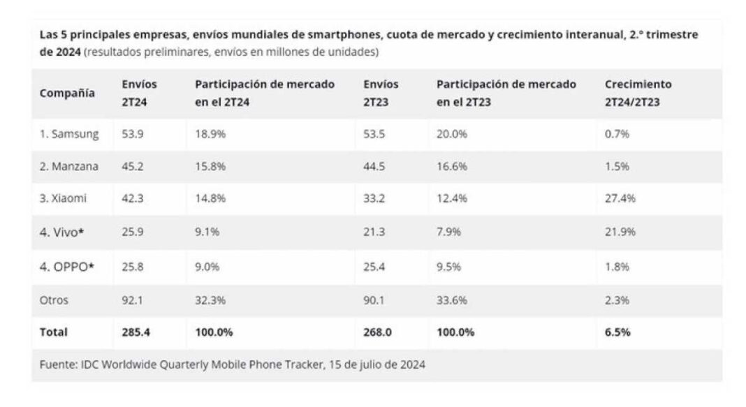 las-marcas-de-celulares-mas-vendidas-del-mundo:-cual-es-el-gigante-chino-que-les-pisa-los-talones-a-samsung-y-apple