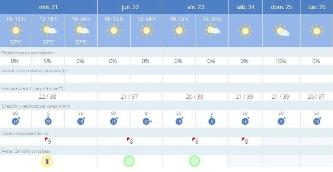 continua-la-tregua-del-calor-en-cordoba,-pero-esto-es-lo-que-se-preve-esta-semana