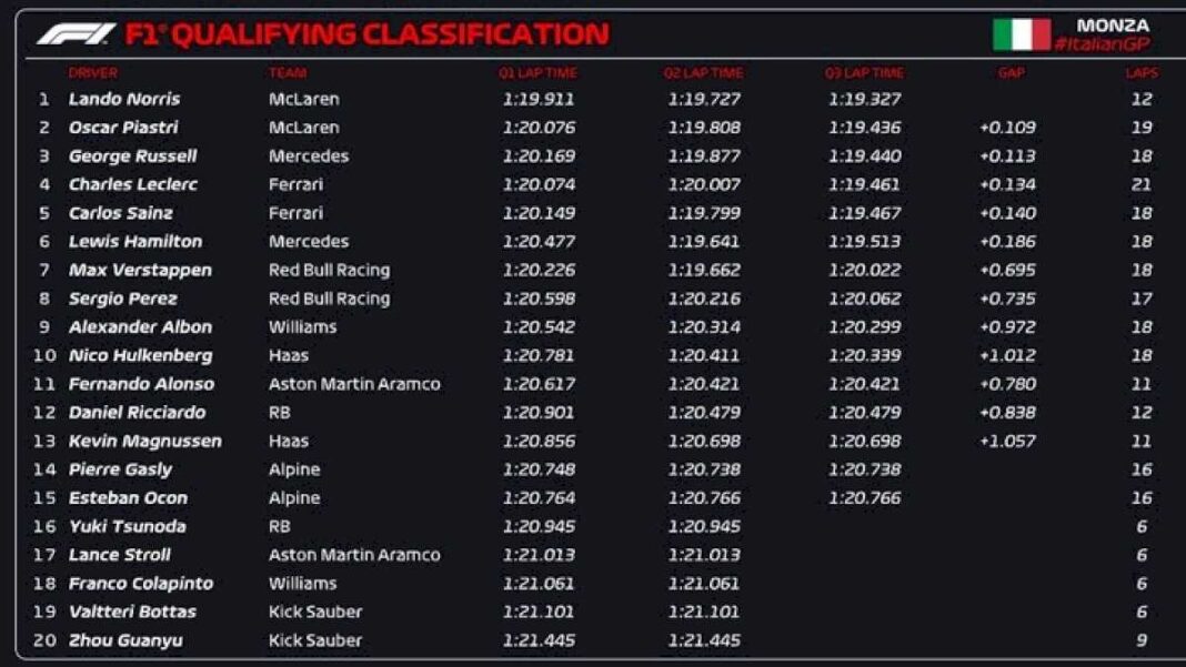 colapinto-pago-la-falta-de-experiencia,-pero-demostro-estar-a-la-altura-de-la-formula-1:-largara-18-en-el-gran-premio-de-italia-tras-un-sabado-inolvidable