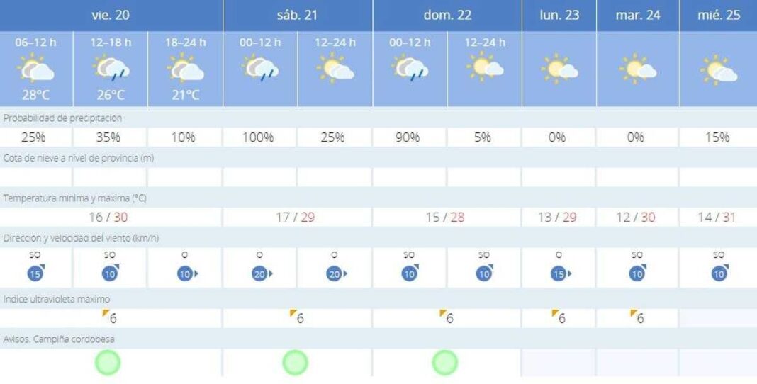 la-inestabilidad-meteorologica-se-asoma-a-cordoba-a-las-puertas-del-fin-de-semana