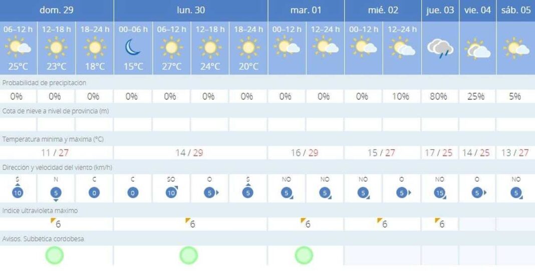 el-tiempo-en-priego-de-cordoba:-esta-es-la-prevision-meteorologica-de-hoy,-domingo-29-de-septiembre