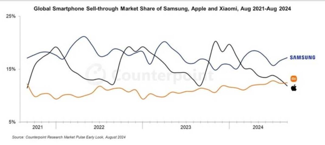 las-marcas-de-celulares-mas-vendidas-del-mundo:-un-gigante-chino-desplazo-a-apple-del-segundo-lugar-del-ranking